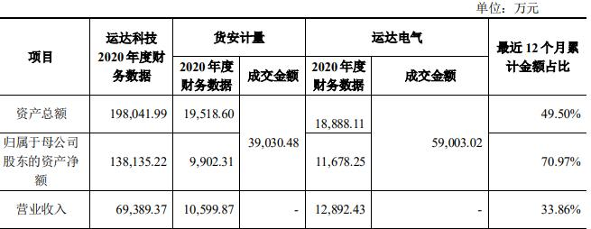 凯发k8国际运达科技59亿关联收购 标的净资产大升是否利益输送